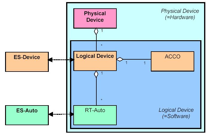 2.2.2. Runtime model Vztah mezi runtime objektem a jeho obrazy v návrhové fázi vývoje je následující: Obrázek 2.