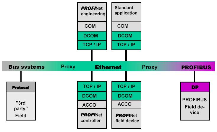 2.2.4. Komunika(ní model Obrázek 2.4 Komunika9ní model profinetu Nedá se íci, že profinet využívá pouze sít* Ethernet coby výhradní penosové médium.