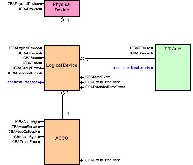 Synchronní a asynchronní penos detailní diagnostické informace poskytuje rozhraní ICBAExtendedError a ICBAExtendedErrorEvent. 2.5. Seznam rozhraní nad objekty PDev, LDev, RTAuto a ACCO Obrázek 2.
