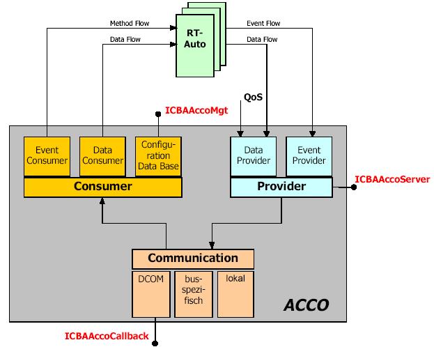 producent dat provider konzument dat consumer U provider/consumer spojení je iniciátorem penosu dat provider! Jedná se tedy o opaný postup než u spojení typu klient/server.