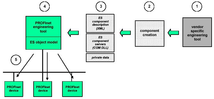 3. vytvoit komponentu pevod kódu a definice vstup1/výstup1 do tvaru, s kterým umí pracovat ES software tj. do XML. Kód komponenty nemusí být v XML m1že se jednat nap. o SimaticManager projekt.