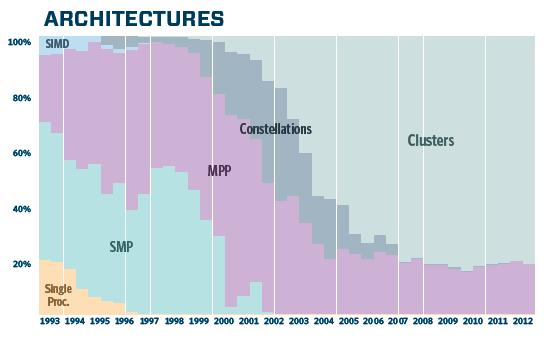 TOP500 Topologie (uzel má více CPU než je uzlů celkem) massively parallel processing (CPU mají vlastní paměť) (uzel má