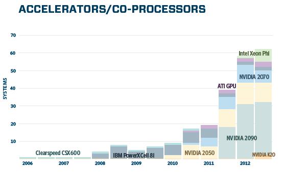 TOP500 Akcelerátory/Koprocesory
