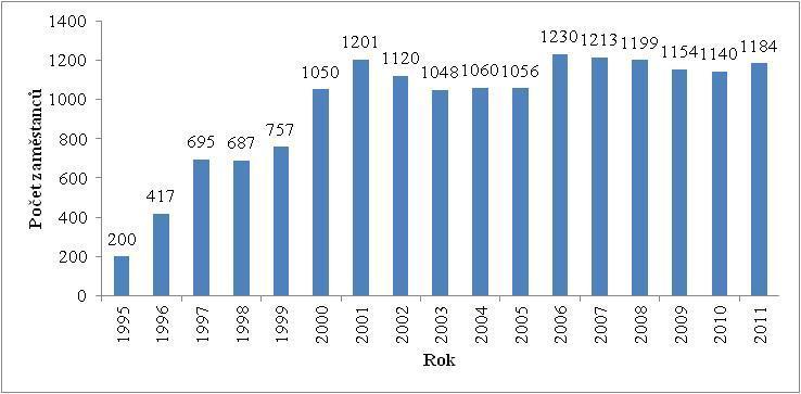 1.4 BIS Czech s.r.o. v číslech za období 1995 2011 V následující části je zachycen vývoj společnosti BIS Czech s.r.o. v číselném a grafickém vyjádření, který je následně srovnán v jednotlivých letech.