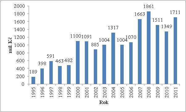 3: Rozložení obratu na hlavní činnosti v roce 2005 9% 37% 54% Údržba Realizace projektů Výroba Zdroj: Vlastní zpracování dle