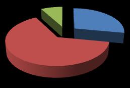 Počet úrazů Obr. č. 4: Rozložení obratu na hlavní činnosti v roce 2010 64% 8% 28% Údržba Realizace projektů Výroba Zdroj: Vlastní zpracování dle interních zdrojů BIS Czech s.r.o., 2012 Změna podílu