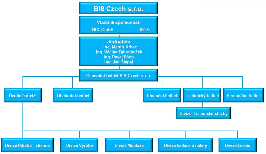 BIS Czech s.r.o., 2012 1.