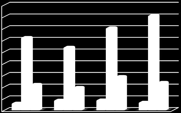 obratu zásob Doba obratu pohledávek Doba obratu závazků 2008 2,03 28,27 2,91 8,09 12,91 125,31 45,12 2009 1,92 20,31 3,36 9,14 17,97 108,61 39,92 2010 1,76 19,78 2,58 6,25 18,45 141,68 58,43 2011