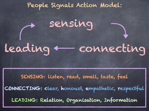 Signály lidí akční model: Vnímání Vedení Spojování Vnímání: poslouchej, čti, čichej, chutnej,