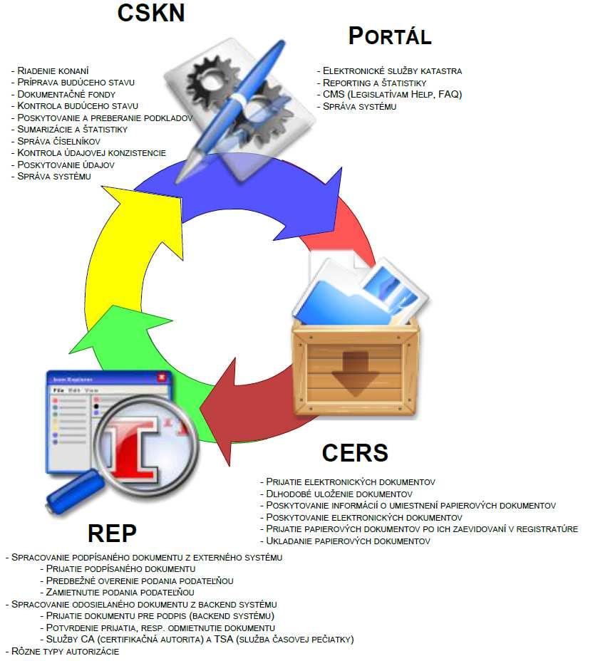 OPIS-ESKN Obsah projektu hlavné aktivity: Centrálny systém katastra nehnuteľností (CSKN) Centrálne elektronické registratúrne stredisko