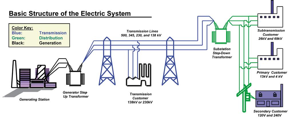 Vznik elektrizačních soustav Provoz