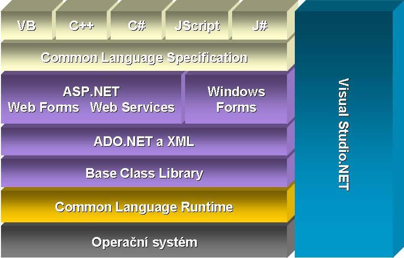 .NET - Architektura.NET PTE - Kompnentní technologie 75.NET -Součástí.NET Framework CLR společné běhové prostředí ADO.NET přístup k datům ASP.