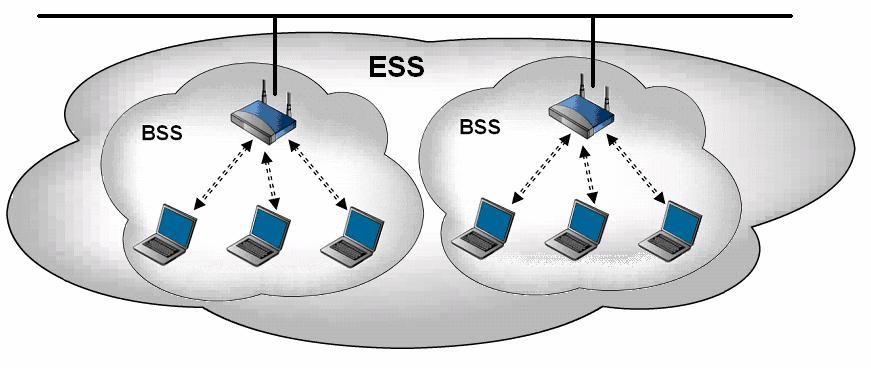 Takovému celku se říká soubor rozšířených služeb (Extended Servise Set - ESS) viz obr.2.4. Identifikátor této sítě je SSID (ESS Identifier).