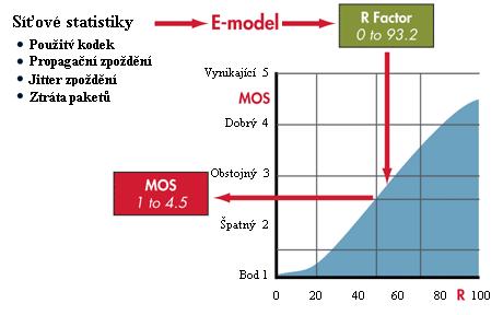 Obr.3.2: Závislost MOS na R-factoru a jejich maxima. [9] Celkové zpoždění přenosu hlasových paketů, stejně jako hodnota MOS je ovlivněno výběrem kodeku. Obrázek 3.