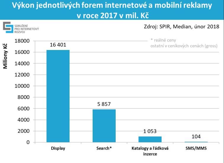 Z celkové display reklamy tvořila videoreklama 22% podíl (3,56 mld. Kč), meziročně vzrostla o 30 % a letos je u ní odhadován 16% růst. Nativní reklama tvořila 2% podíl (315 mil.