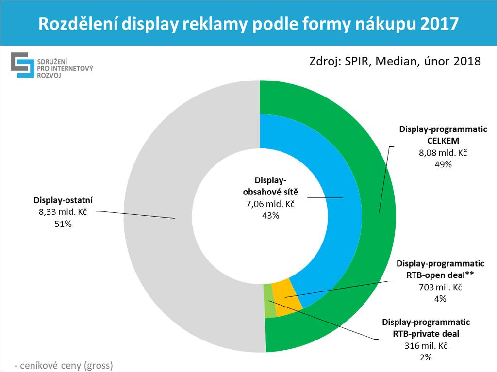 Kč Podíl mobilní reklamy z celkové display reklamy byl 17 % (2,87 mld. Kč), meziročně vzrostla o 64 % a pro letošek je u ní odhadován 19% růst.