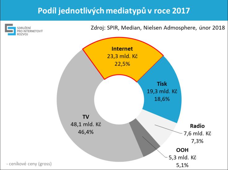 Podíl jednotlivých mediatypů v roce 2017 Pro porovnání velikosti inzerce v celých mediatypech byly použity údaje z monitoringu reklamních investic Nielsen Admosphere. Televize s 48,1 mld.