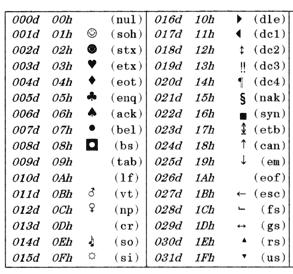 Textová data Použito pro vyjádření běžného textu Písmena, číslice, mezery, oddělovače, závorky.