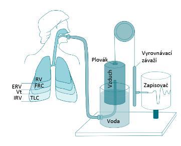 Spirometrie Spirometrie je metoa umožňující vyšetřit echové funkce plic a stanovit tak iagnózu a prognózu řay plicních onemocnění.