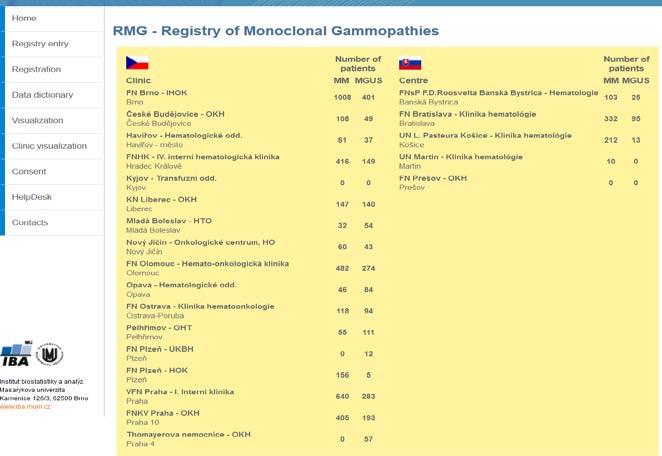 Historie CMG (3) 2010 - prezentovány první výstupy z RMG 2011 - zahájen monitoring efektiviity léčby