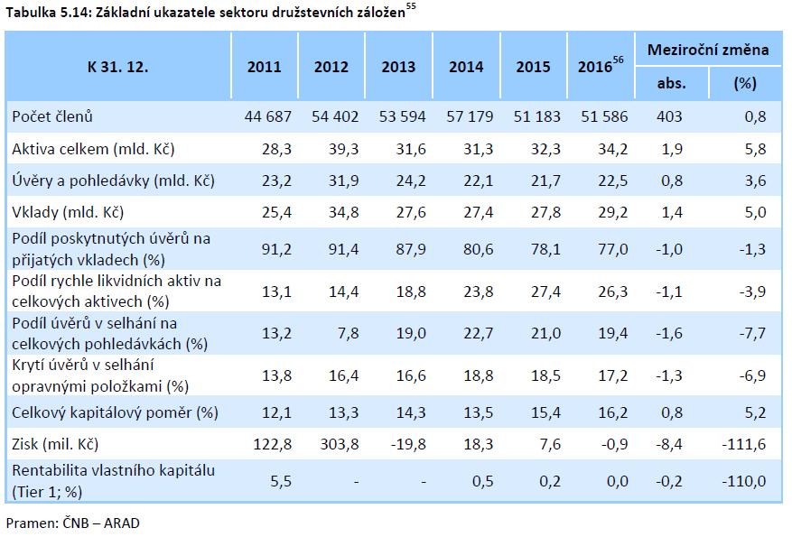 (kampeličky) Pojištění vkladů Další speciální typy: železniční banky, pozemkové