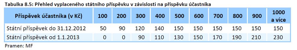 strana 61 Současný penzijní