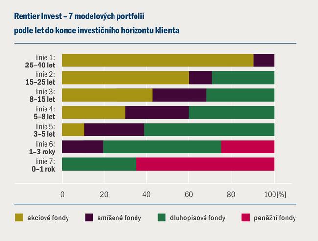 Fondy životního cyklu Zdroj: Pioneer Investments Typy fondů kolektivního investování Dle rizikovosti investičního portfolia: Standardní fondy (UCITS fondy) většinou OPF (v ČR pouze OPF); pro drobné