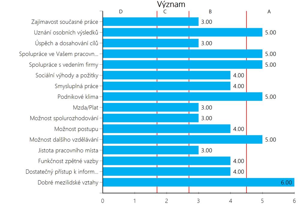 2. VÝSLEDKY HODNOCENÍ Sledovali jsme celkem 16 motivátorů. U každého z nich byly hodnoceny dvě dimenze: jeho význam pro vás a míra spokojenosti s ním. 2.