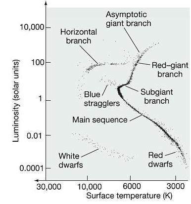 16 Schématický HR diagram zachycující typickou kulovou hvězdokupu tvořenou vesměs hvězdami populace II. V oblasti chladných hvězd je dobře definována hlavní posloupnost ukončena tzv.