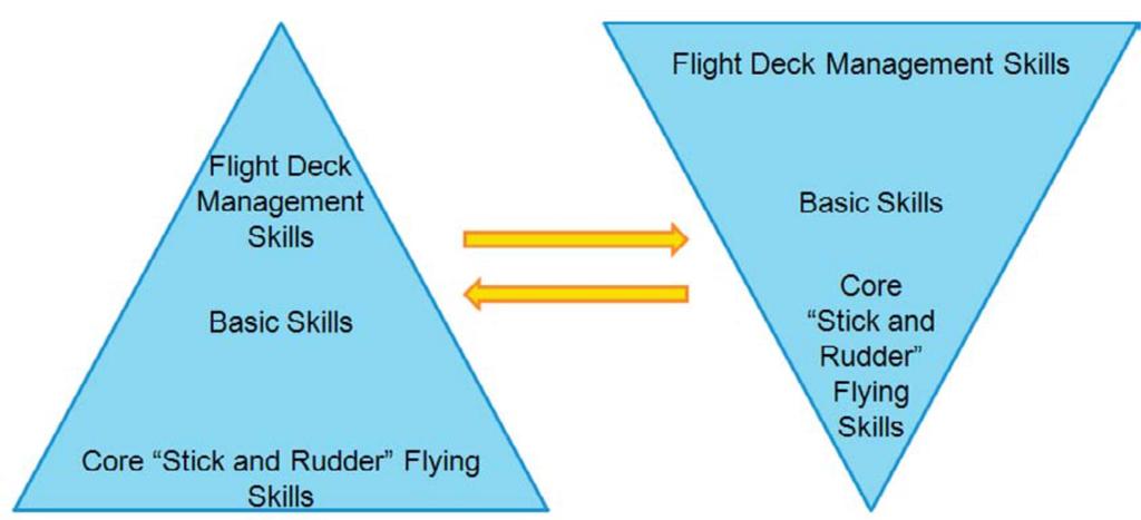 Obrázek 1 - Schéma propojení jednotlivých dovedností (4) Tyto specifické vlastnosti a dovednosti jsou pro budoucí piloty nezbytné. Některé z nich se dají vytrénovat a naučit a některé ne.