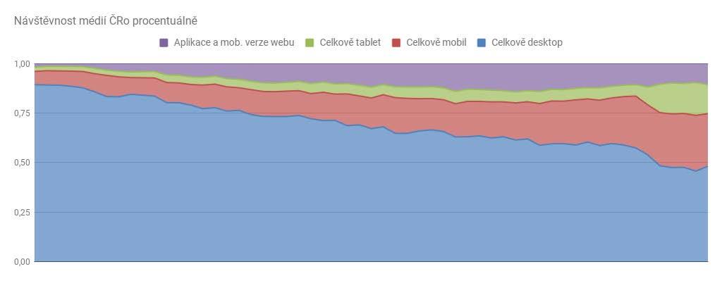 Vývoj návštěvnosti z mobilů a tabletů na webu a v mobilních aplikacích 1.4. 30.9.