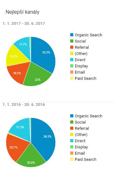 Vývoj hlavních zdrojů návštěvnosti na