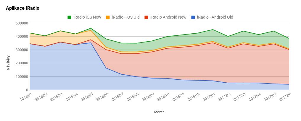 Vývoj návštěvnosti aplikací iradio