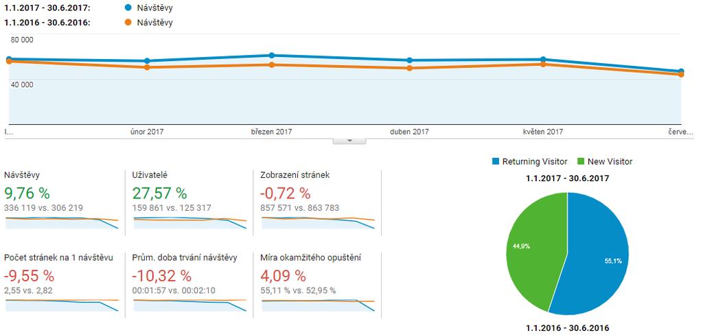 Vývoj návštěvnosti mobilního webu ČRo m.rozhlas.cz; 1. 1. 2017 30. 6.