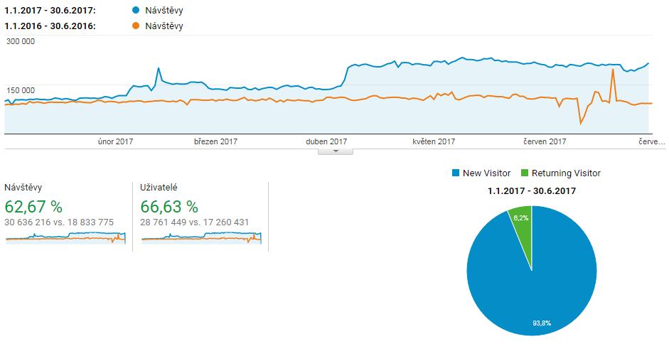 Vývoj návštěvnosti (stahování RSS feedů) podcastů ČRo 1. 1. 2017 30. 6.