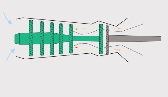 Turbohřídelový motor generátor plynů horké expandující plyny pohon výkonné části příslušenství motoru (skříň přídavných náhonů) poháněno od plynového generátoru nebo výkonné části (závisí