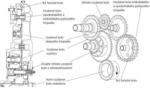 Reduktor (modul 1) ústrojí hnacího hřídele Reduktor (modul 1) skříň přídavných náhonů v horní části obsahuje ozubená kola poháněna od ozubeného kola hnaného od motoru instalováno na přední části