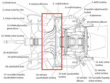 Generátor plynů (modul 2) prstencový vstup Generátor plynů (modul 2) radiální kompresor za vstupním ústrojím vzduchu do motoru (tvoří stupeň komprese) vzduch lopatky kola radiálního kompresoru (18)