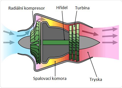 Po druhé světové válce se vyráběly motory, které měly radiální (odstředivé) kompresory (Obr. 10a) a neregulované výstupní trysky.