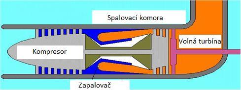 4.2.2 Dvouhřídelový turbínový motor Pokud turbínu rozdělíme na dvě části, může se každá z nich otáčet libovolnou rychlostí nezávisle na sobě.