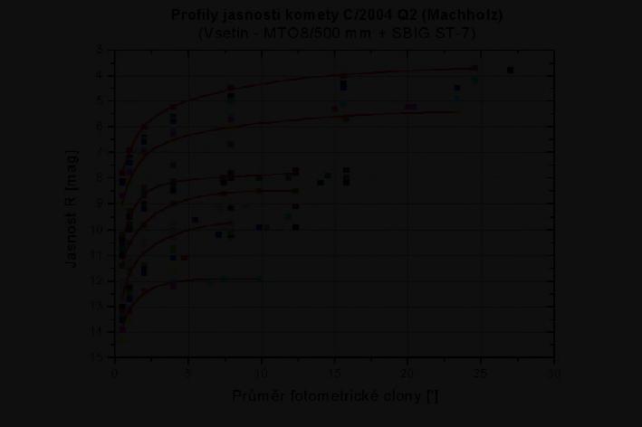 Vývoj profilu jasnosti - data lze použít také ke sledování kvality vlastních pozorování - sledování měnícího se