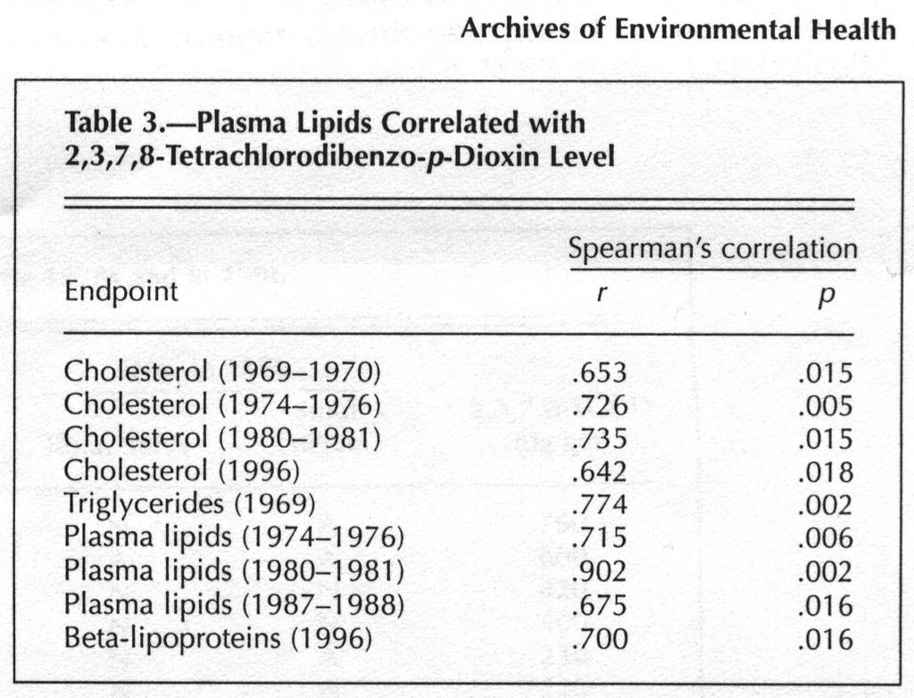 cholesterol (mmol/l) Hyperlipidémie koreluje s TCDD v r.