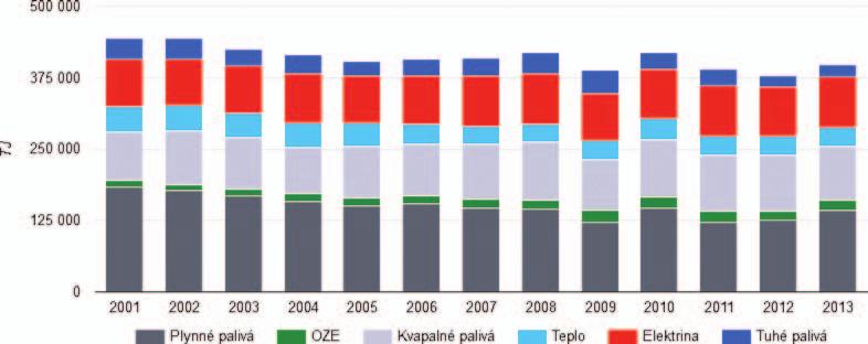 spotreba energie v SR je takmer 3,5 krát nižšia ako priemerná spotreba v krajinách EÚ 28. Konečná energetická spotreba (KES) mala od roku 2001 do roku 2013 kolísavý, prevažne klesajúci priebeh.