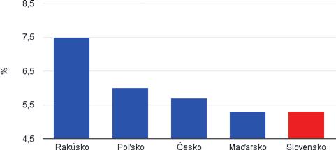 Náročnosť dopravy na čerpanie zdrojov Najväčší podiel spotreby palív v sektore dopravy tvorí konečná spotreba kvapalných palív (97 %), zatiaľ čo podiel konečnej spotreby tuhých palív, plynných palív