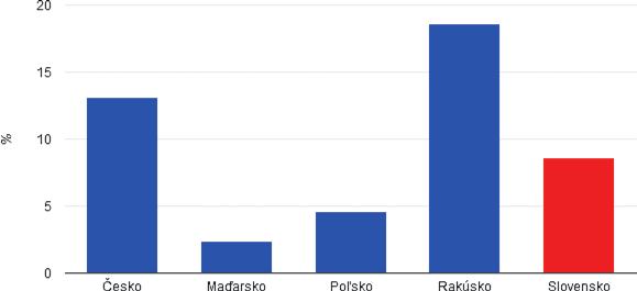 Graf 108 I Podiel výmery poľnohospodárskej pôdy v ekologickom poľnohospodárstve vo vybraných štátoch (2012) Zdroj: Eurostat Náročnosť