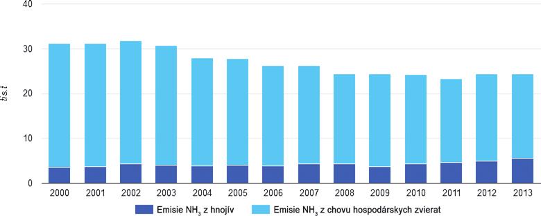 Graf 114 I Vývoj emisií amoniaku z poľnohospodárstva V roku 2014 bolo celkovo vypustených 141 305 m 3 odpadových vôd súvisiacich s poľnohospodárskou činnosťou.