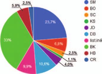 Vodoochranná 5,71 Protierózna 77,19 Rekreačná 11,40 Vodohospodárska 21,58 Kúpeľno-liečebná 1,02 Protideflačná 0,65 Ochrana prírody 16,27 Protilavínová 0,44 Protiimisná 19,47 Brehoochranná 0,14