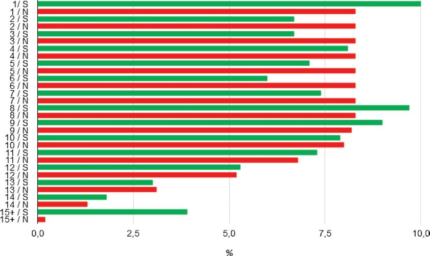 Veková štruktúra lesov Vo vekovom stupni 1 4 sa nachádza 31,5 % lesov, v stupni 5 9 je to 39,2 % a v stupňoch 10 a viac 29,2 %, pričom holiny tvoria 0,4 % z plochy lesov.