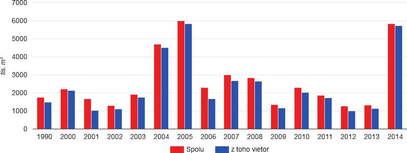 Škodlivé činitele a zdravotný stav lesov Abiotické škodlivé činitele V dôsledku škodlivého pôsobenia vetra, snehu, námrazy, sucha a ostatných abiotických činiteľov bolo v roku 2014 poškodených 5 833