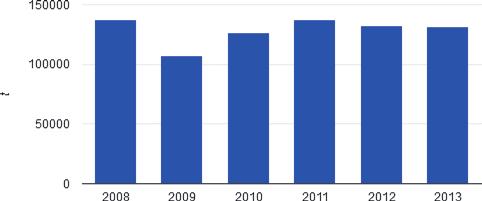 V roku 2014 podiel priemyselnej výroby na hrubom domácom produkte SR dosiahol 19 %.